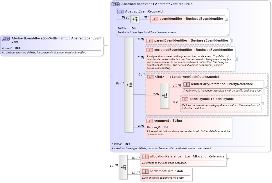 XSD Diagram of AbstractLoanAllocationSettlementEvent in schema fpml-loan-5-10_xsd (Financial products Markup Language (FpML®))