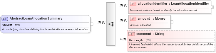 XSD Diagram of AbstractLoanAllocationSummary in schema fpml-loan-5-10_xsd (Financial products Markup Language (FpML®))