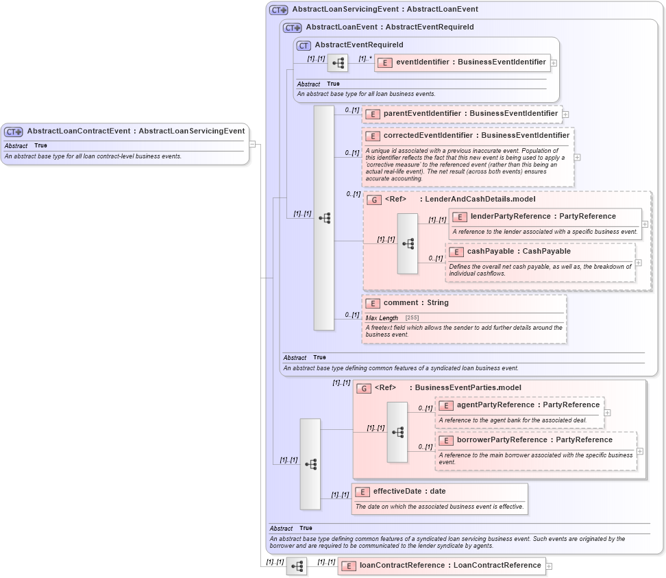 XSD Diagram of AbstractLoanContractEvent in schema fpml-loan-5-10_xsd (Financial products Markup Language (FpML®))