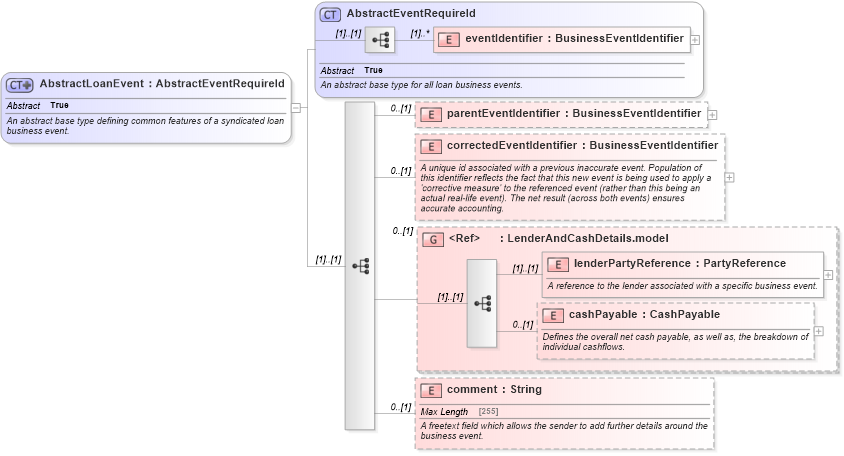 XSD Diagram of AbstractLoanEvent in schema fpml-loan-5-10_xsd (Financial products Markup Language (FpML®))
