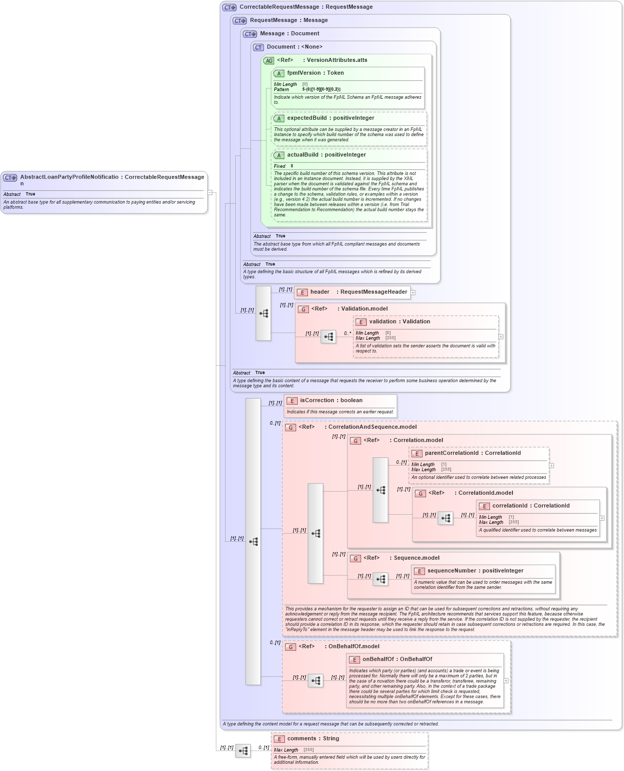 XSD Diagram of AbstractLoanPartyProfileNotification in schema fpml-loan-5-10_xsd (Financial products Markup Language (FpML®))