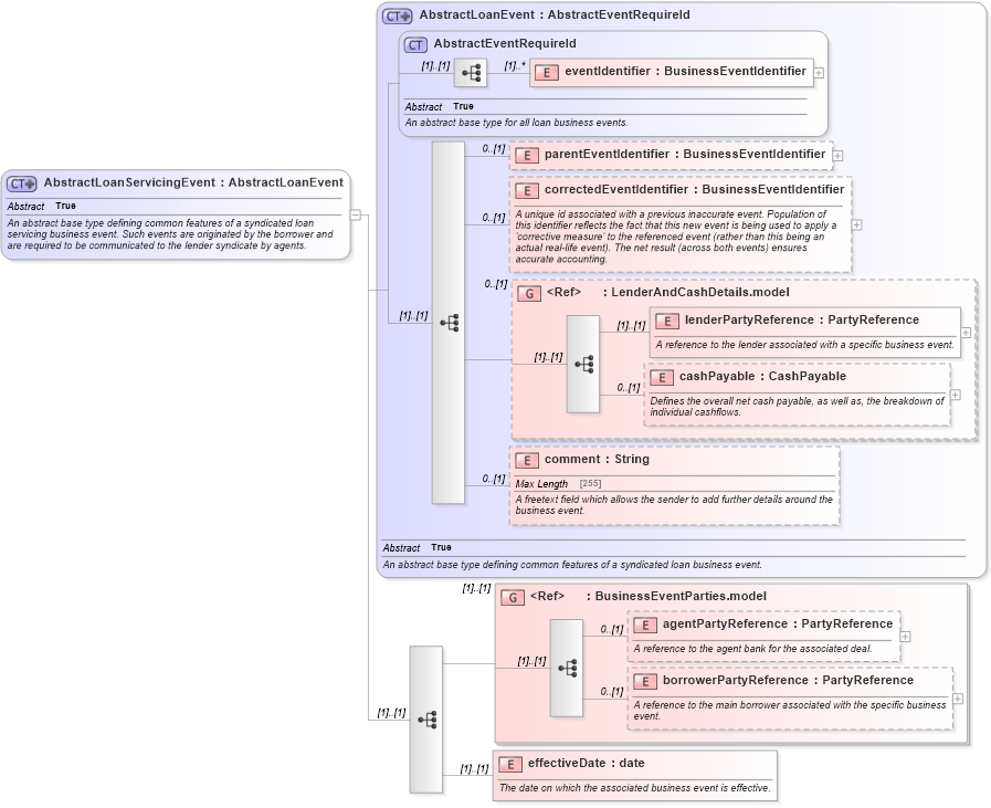 XSD Diagram of AbstractLoanServicingEvent in schema fpml-loan-5-10_xsd (Financial products Markup Language (FpML®))