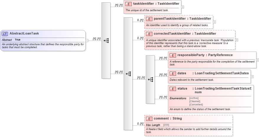XSD Diagram of AbstractLoanTask in schema fpml-loan-5-10_xsd (Financial products Markup Language (FpML®))