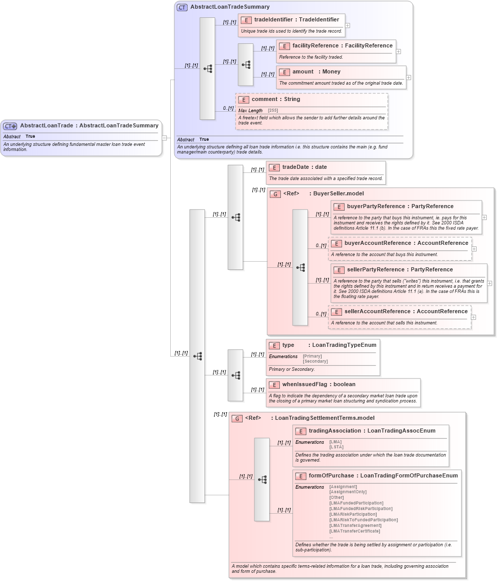 XSD Diagram of AbstractLoanTrade in schema fpml-loan-5-10_xsd (Financial products Markup Language (FpML®))