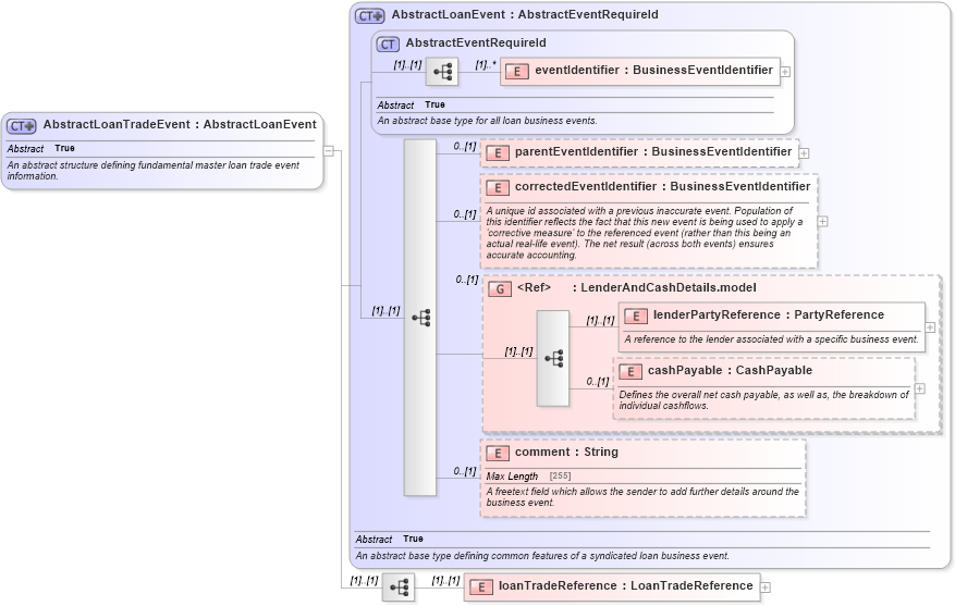 XSD Diagram of AbstractLoanTradeEvent in schema fpml-loan-5-10_xsd (Financial products Markup Language (FpML®))
