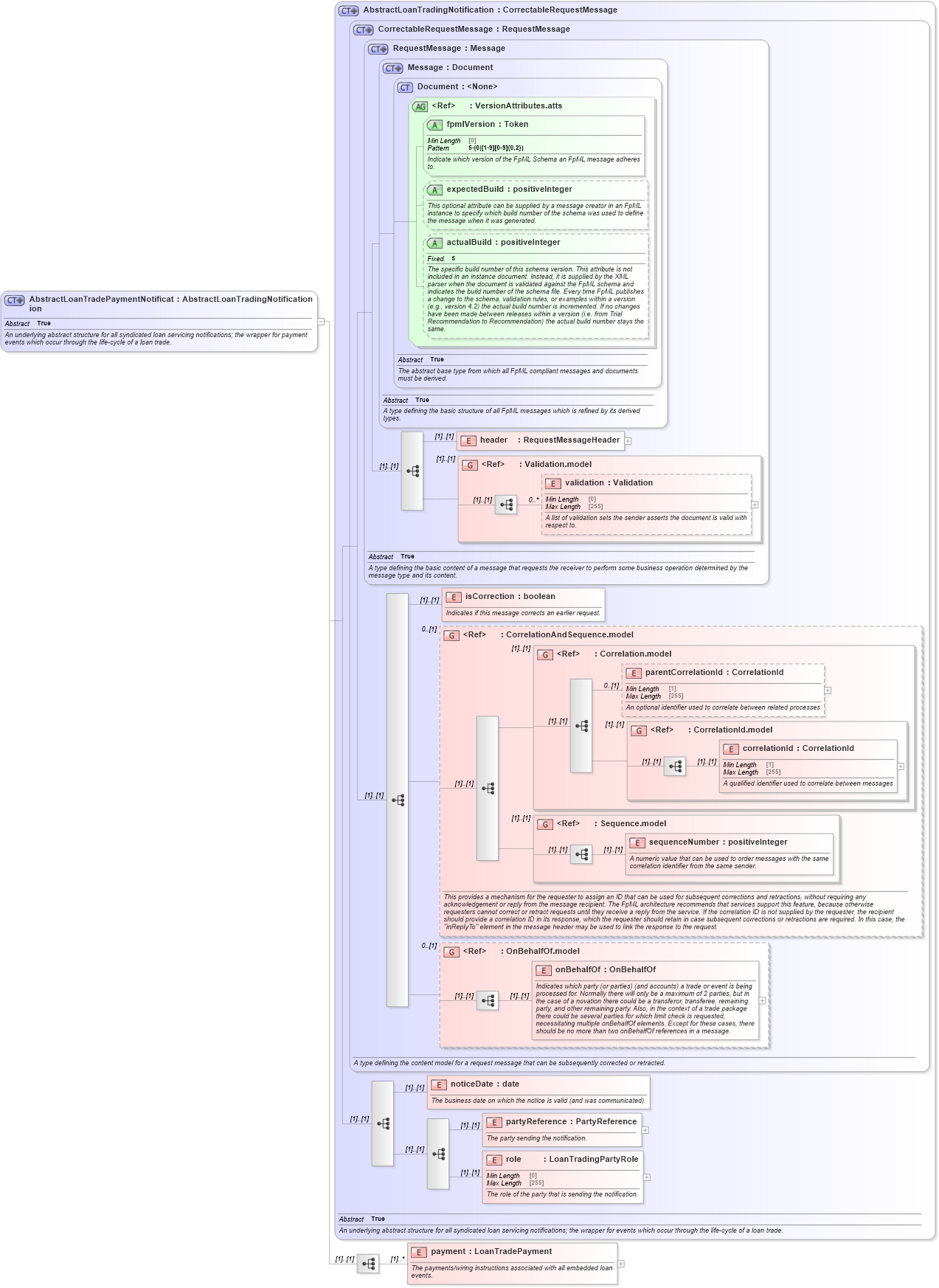 XSD Diagram of AbstractLoanTradePaymentNotification in schema fpml-loan-5-10_xsd (Financial products Markup Language (FpML®))