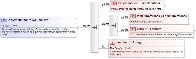 XSD Diagram of AbstractLoanTradeSummary in schema fpml-loan-5-10_xsd (Financial products Markup Language (FpML®))