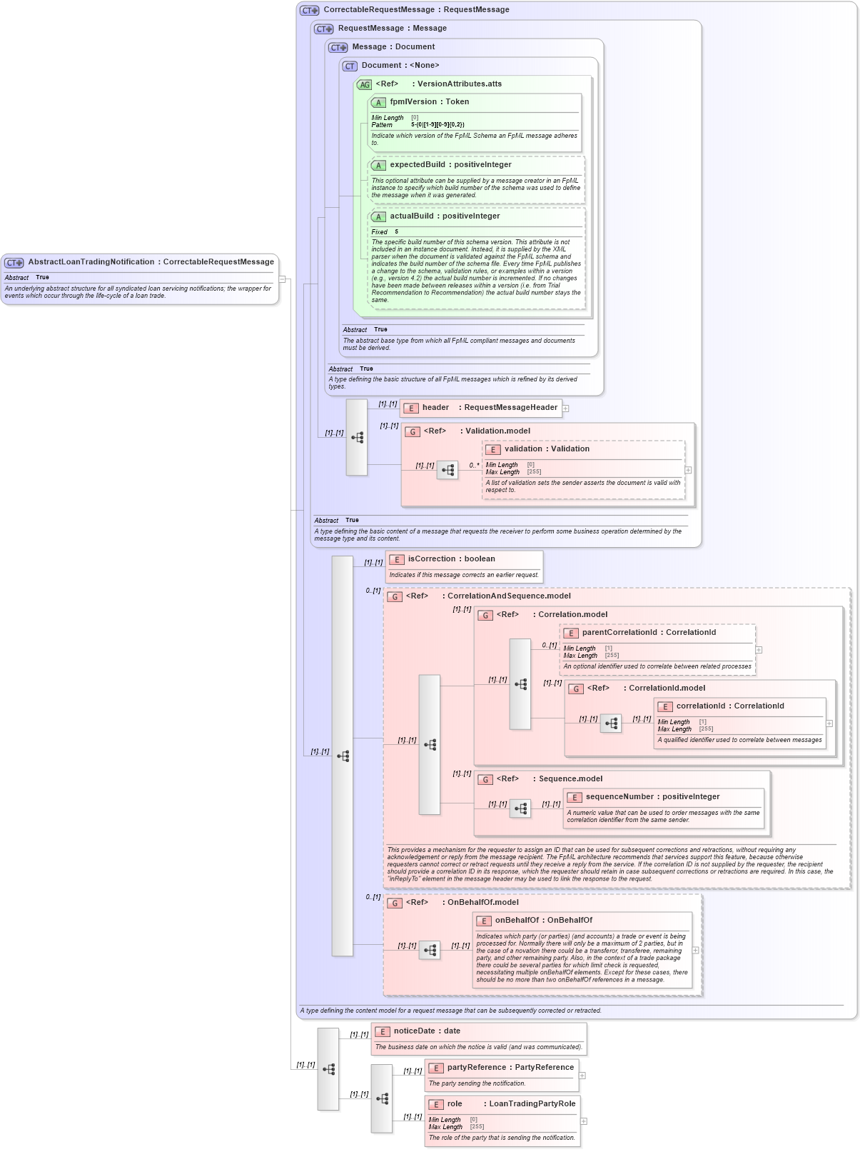 XSD Diagram of AbstractLoanTradingNotification in schema fpml-loan-5-10_xsd (Financial products Markup Language (FpML®))