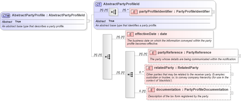 XSD Diagram of AbstractPartyProfile in schema fpml-loan-5-10_xsd (Financial products Markup Language (FpML®))
