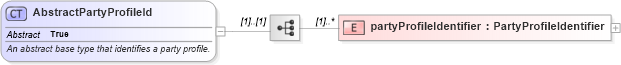 XSD Diagram of AbstractPartyProfileId in schema fpml-loan-5-10_xsd (Financial products Markup Language (FpML®))