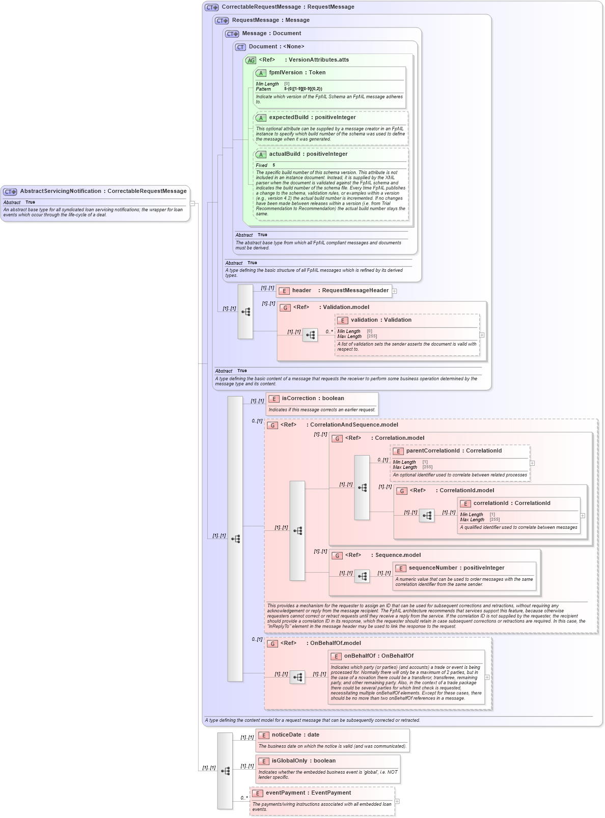 XSD Diagram of AbstractServicingNotification in schema fpml-loan-5-10_xsd (Financial products Markup Language (FpML®))