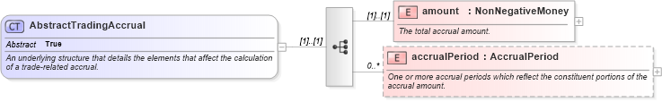 XSD Diagram of AbstractTradingAccrual in schema fpml-loan-5-10_xsd (Financial products Markup Language (FpML®))