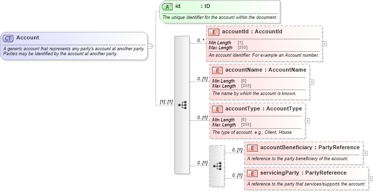 XSD Diagram of Account in schema fpml-shared-5-10_xsd2 (Financial products Markup Language (FpML®))