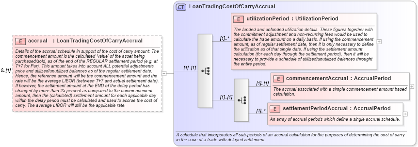 XSD Diagram of accrual in schema fpml-loan-5-10_xsd (Financial products Markup Language (FpML®))