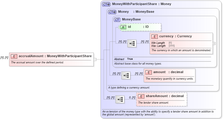 XSD Diagram of accrualAmount in schema fpml-loan-5-10_xsd (Financial products Markup Language (FpML®))