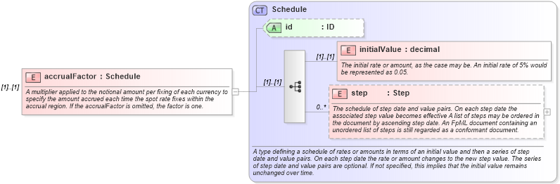 XSD Diagram of accrualFactor in schema fpml-fx-accruals-5-10_xsd (Financial products Markup Language (FpML®))