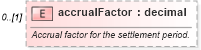 XSD Diagram of accrualFactor in schema fpml-fx-accruals-5-10_xsd2 (Financial products Markup Language (FpML®))