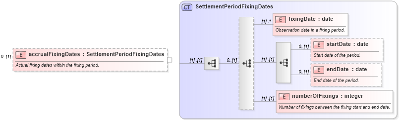 XSD Diagram of accrualFixingDates in schema fpml-fx-accruals-5-10_xsd2 (Financial products Markup Language (FpML®))