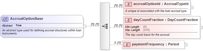 XSD Diagram of AccrualOptionBase in schema fpml-loan-5-10_xsd (Financial products Markup Language (FpML®))