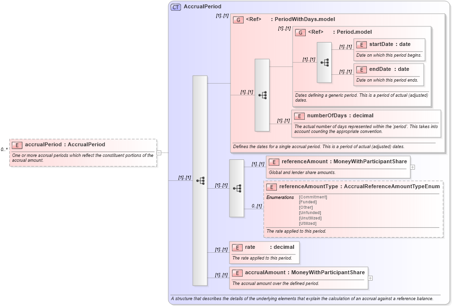 XSD Diagram of accrualPeriod in schema fpml-loan-5-10_xsd (Financial products Markup Language (FpML®))