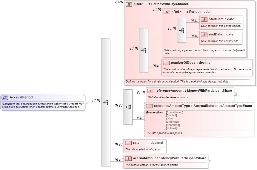 XSD Diagram of AccrualPeriod in schema fpml-loan-5-10_xsd (Financial products Markup Language (FpML®))