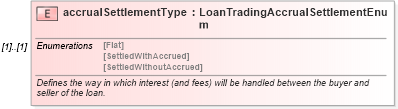 XSD Diagram of accrualSettlementType in schema fpml-loan-5-10_xsd (Financial products Markup Language (FpML®))