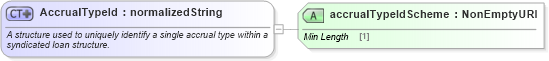 XSD Diagram of AccrualTypeId in schema fpml-loan-5-10_xsd (Financial products Markup Language (FpML®))