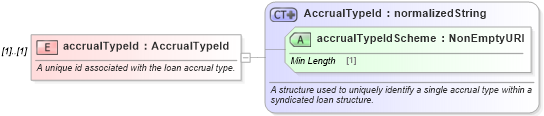 XSD Diagram of accrualTypeId in schema fpml-loan-5-10_xsd (Financial products Markup Language (FpML®))
