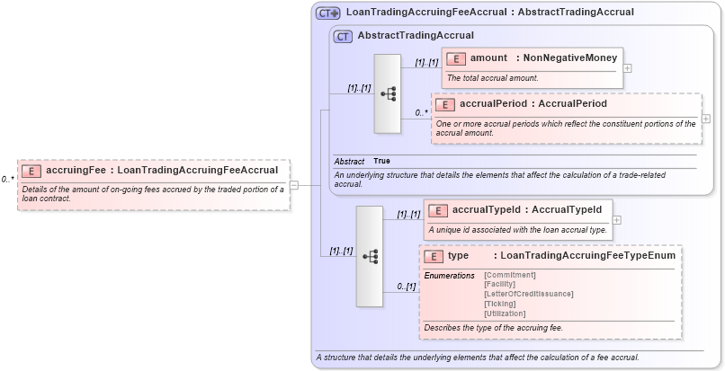 XSD Diagram of accruingFee in schema fpml-loan-5-10_xsd (Financial products Markup Language (FpML®))
