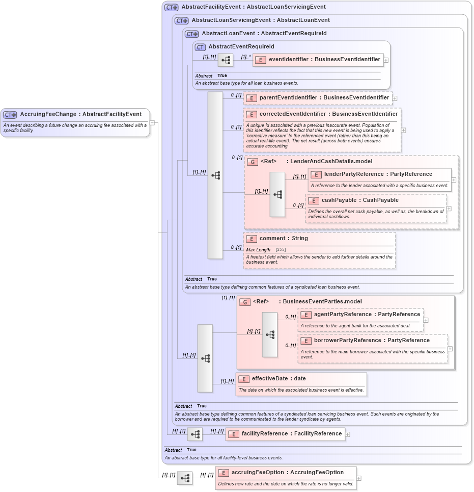 XSD Diagram of AccruingFeeChange in schema fpml-loan-5-10_xsd (Financial products Markup Language (FpML®))