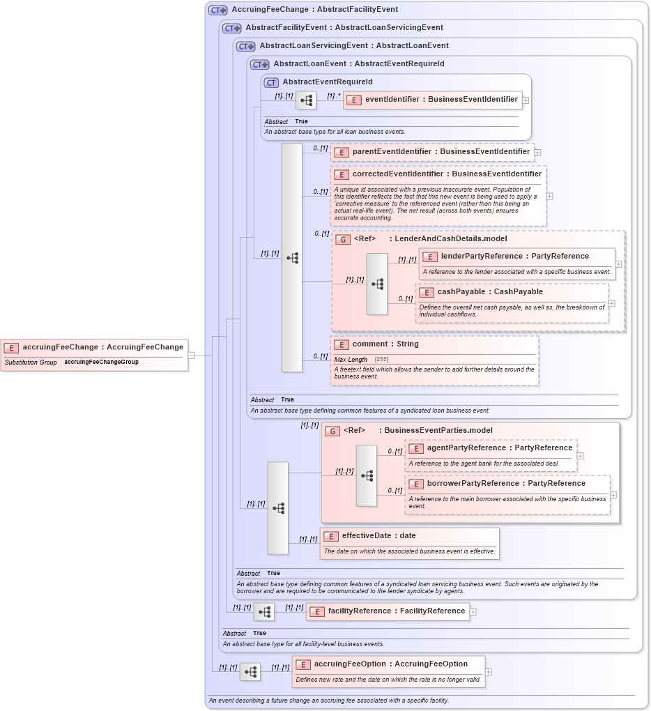 XSD Diagram of accruingFeeChange in schema fpml-loan-5-10_xsd (Financial products Markup Language (FpML®))