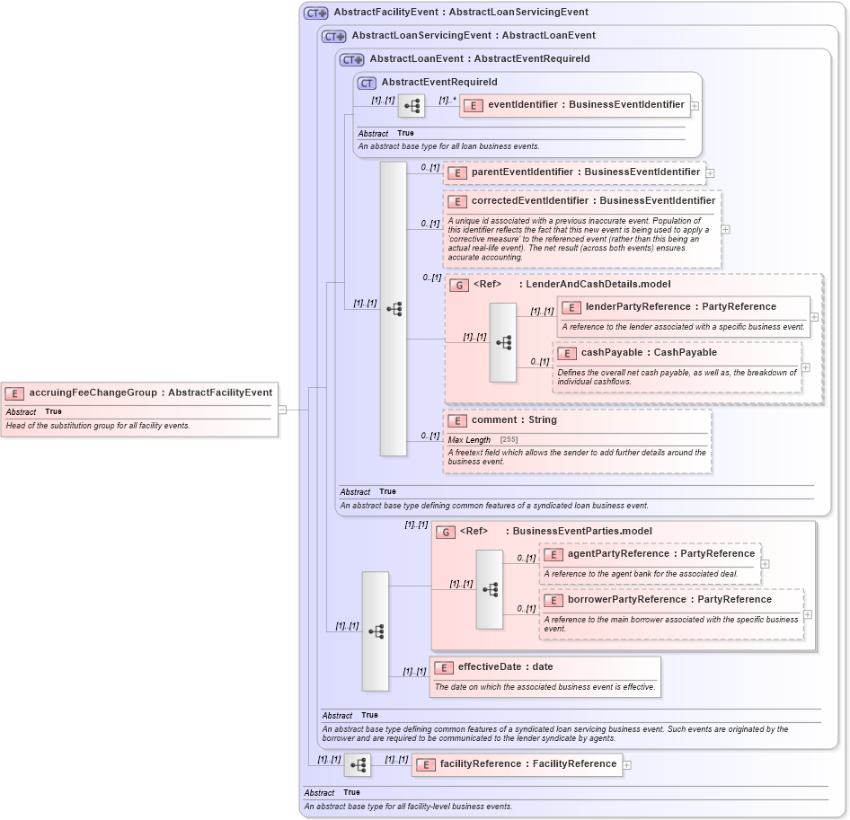XSD Diagram of accruingFeeChangeGroup in schema fpml-loan-5-10_xsd (Financial products Markup Language (FpML®))