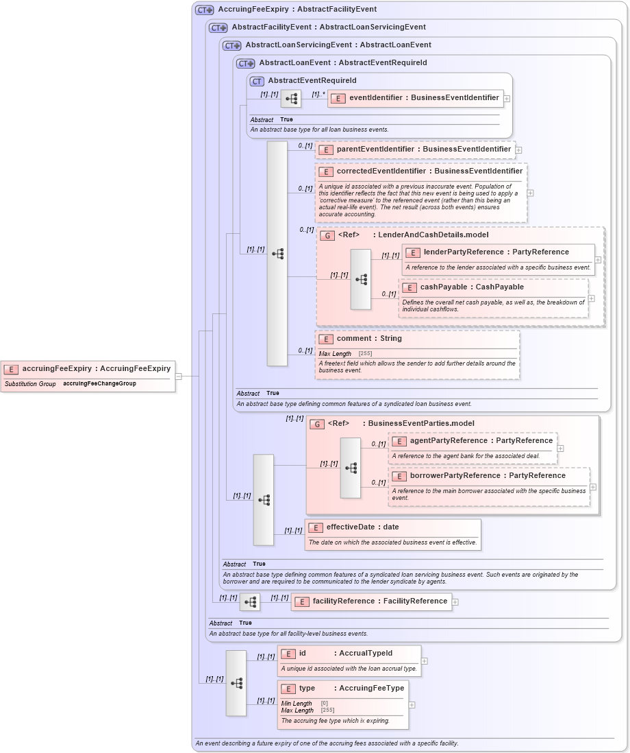 XSD Diagram of accruingFeeExpiry in schema fpml-loan-5-10_xsd (Financial products Markup Language (FpML®))