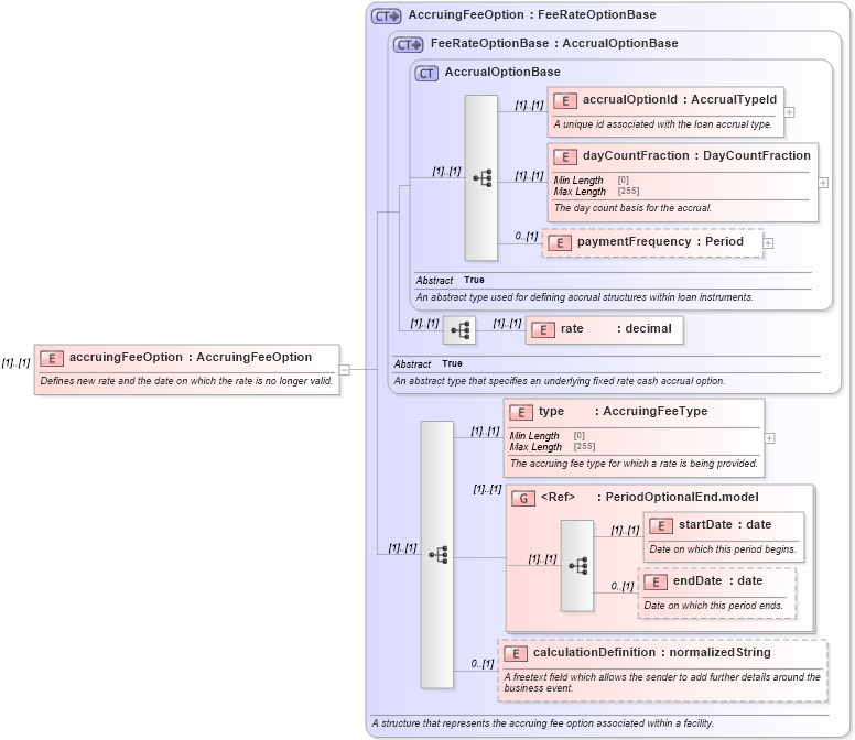 XSD Diagram of accruingFeeOption in schema fpml-loan-5-10_xsd (Financial products Markup Language (FpML®))