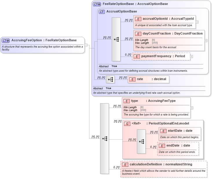 XSD Diagram of AccruingFeeOption in schema fpml-loan-5-10_xsd (Financial products Markup Language (FpML®))
