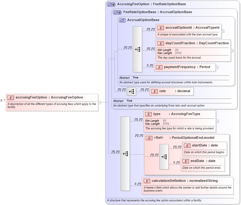 XSD Diagram of accruingFeeOption in schema fpml-loan-5-10_xsd (Financial products Markup Language (FpML®))