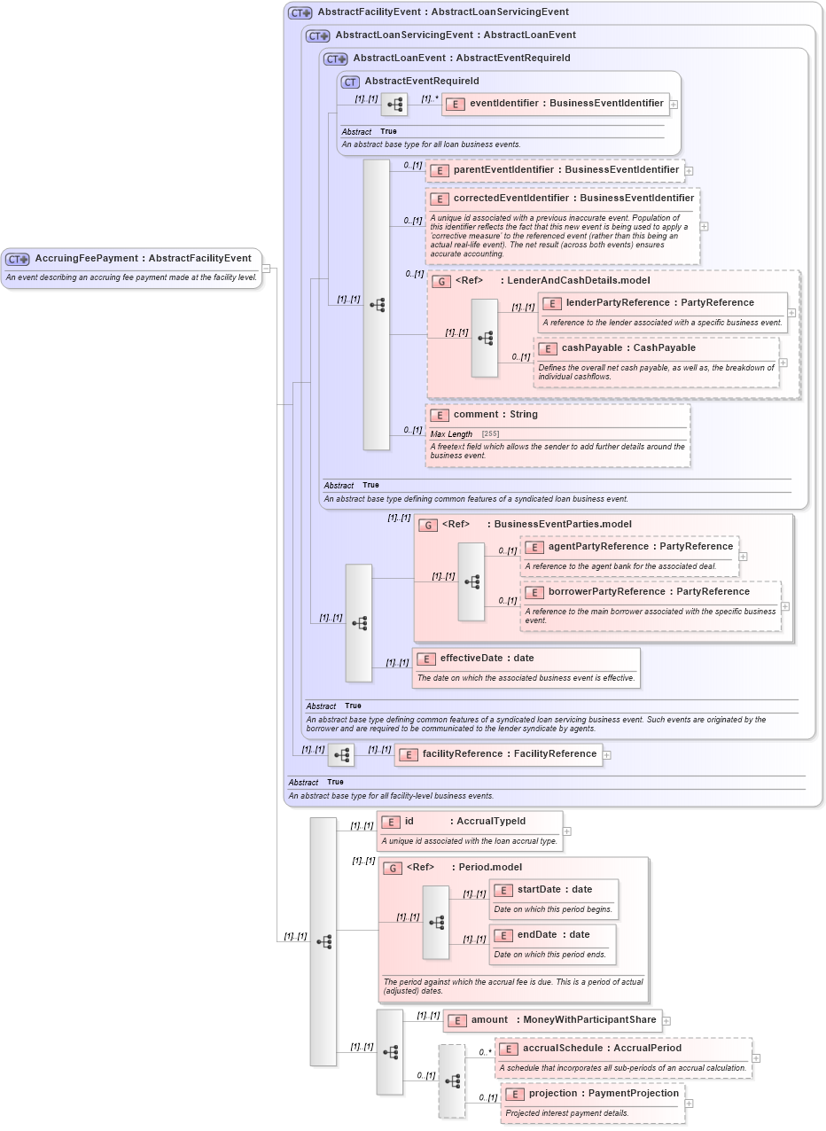 XSD Diagram of AccruingFeePayment in schema fpml-loan-5-10_xsd (Financial products Markup Language (FpML®))
