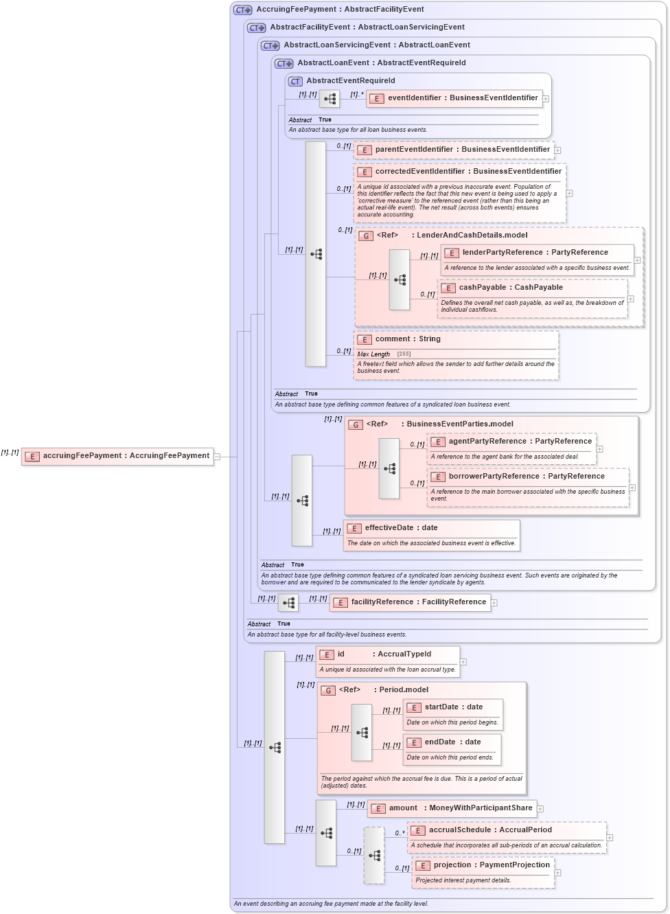 XSD Diagram of accruingFeePayment in schema fpml-loan-5-10_xsd (Financial products Markup Language (FpML®))