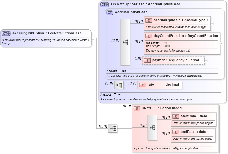 XSD Diagram of AccruingPikOption in schema fpml-loan-5-10_xsd (Financial products Markup Language (FpML®))