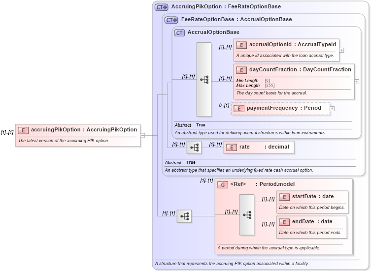 XSD Diagram of accruingPikOption in schema fpml-loan-5-10_xsd (Financial products Markup Language (FpML®))