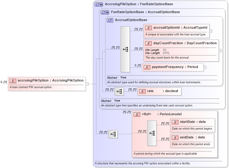 XSD Diagram of accruingPikOption in schema fpml-loan-5-10_xsd (Financial products Markup Language (FpML®))