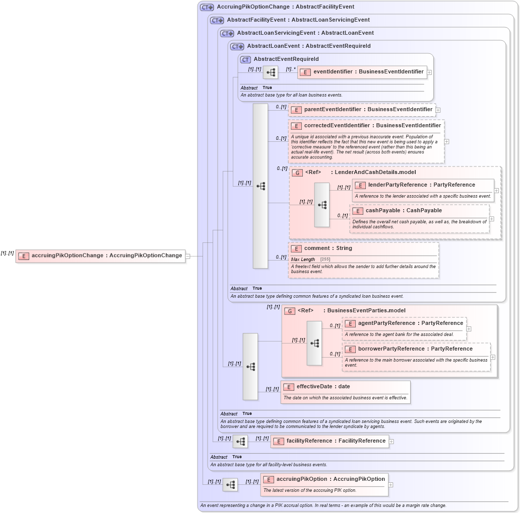 XSD Diagram of accruingPikOptionChange in schema fpml-loan-5-10_xsd (Financial products Markup Language (FpML®))