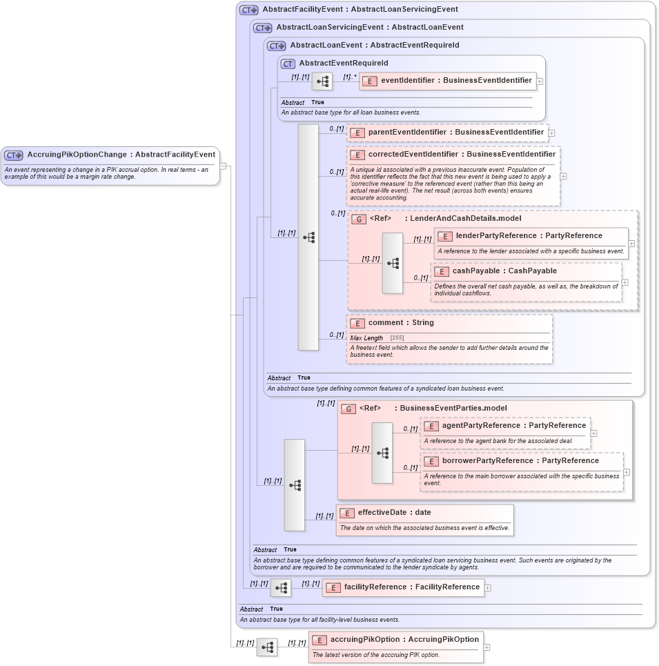 XSD Diagram of AccruingPikOptionChange in schema fpml-loan-5-10_xsd (Financial products Markup Language (FpML®))