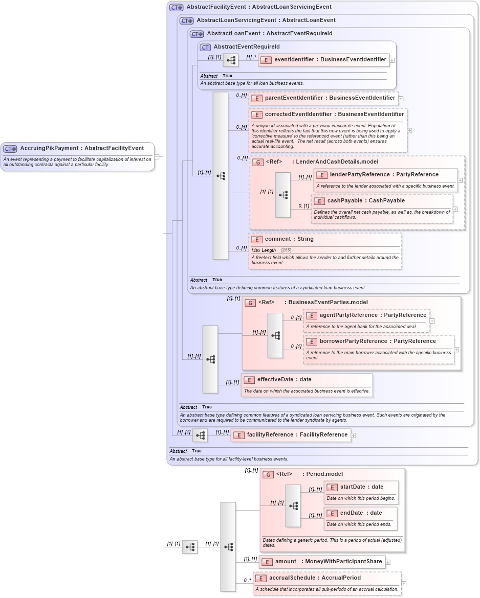 XSD Diagram of AccruingPikPayment in schema fpml-loan-5-10_xsd (Financial products Markup Language (FpML®))