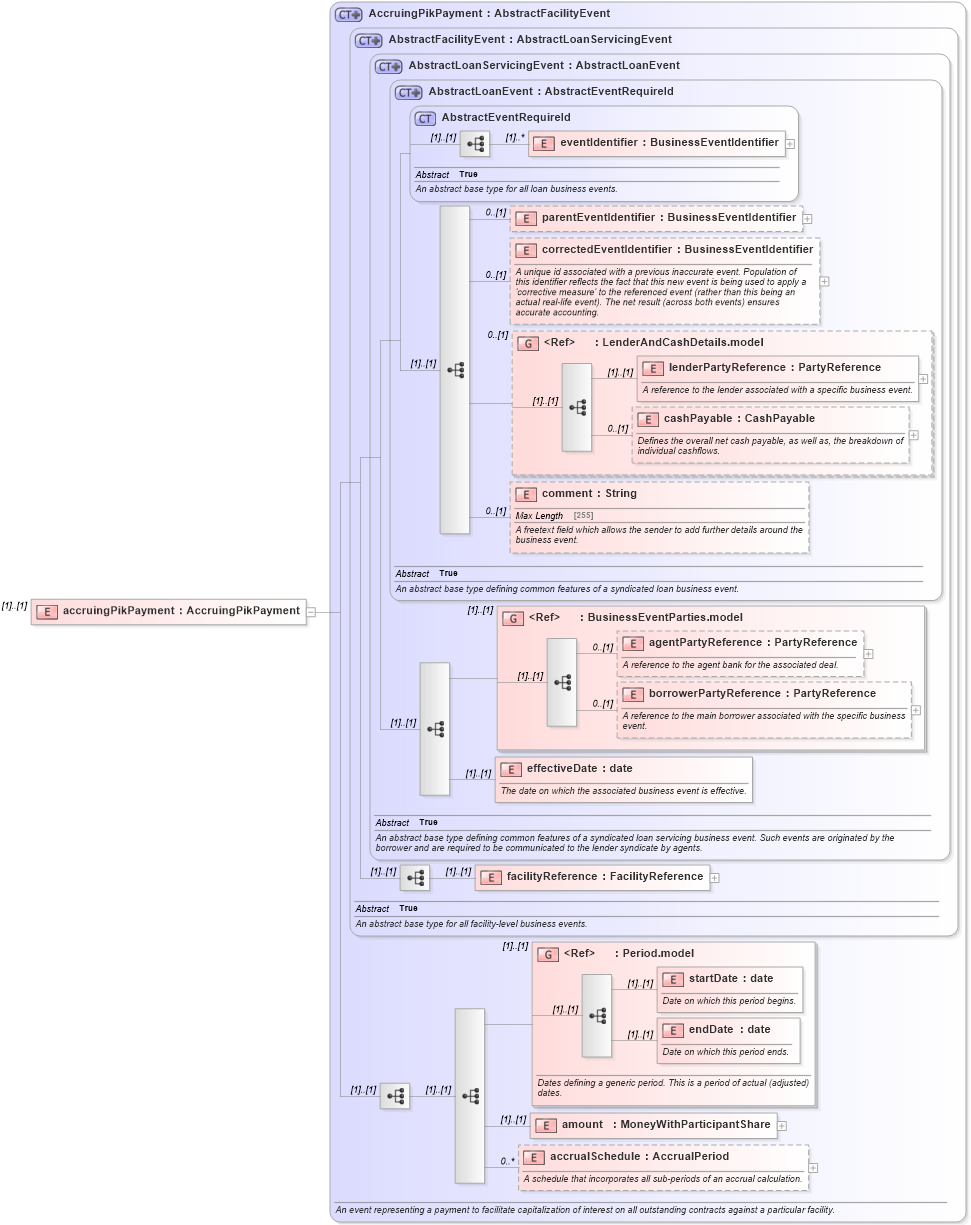 XSD Diagram of accruingPikPayment in schema fpml-loan-5-10_xsd (Financial products Markup Language (FpML®))