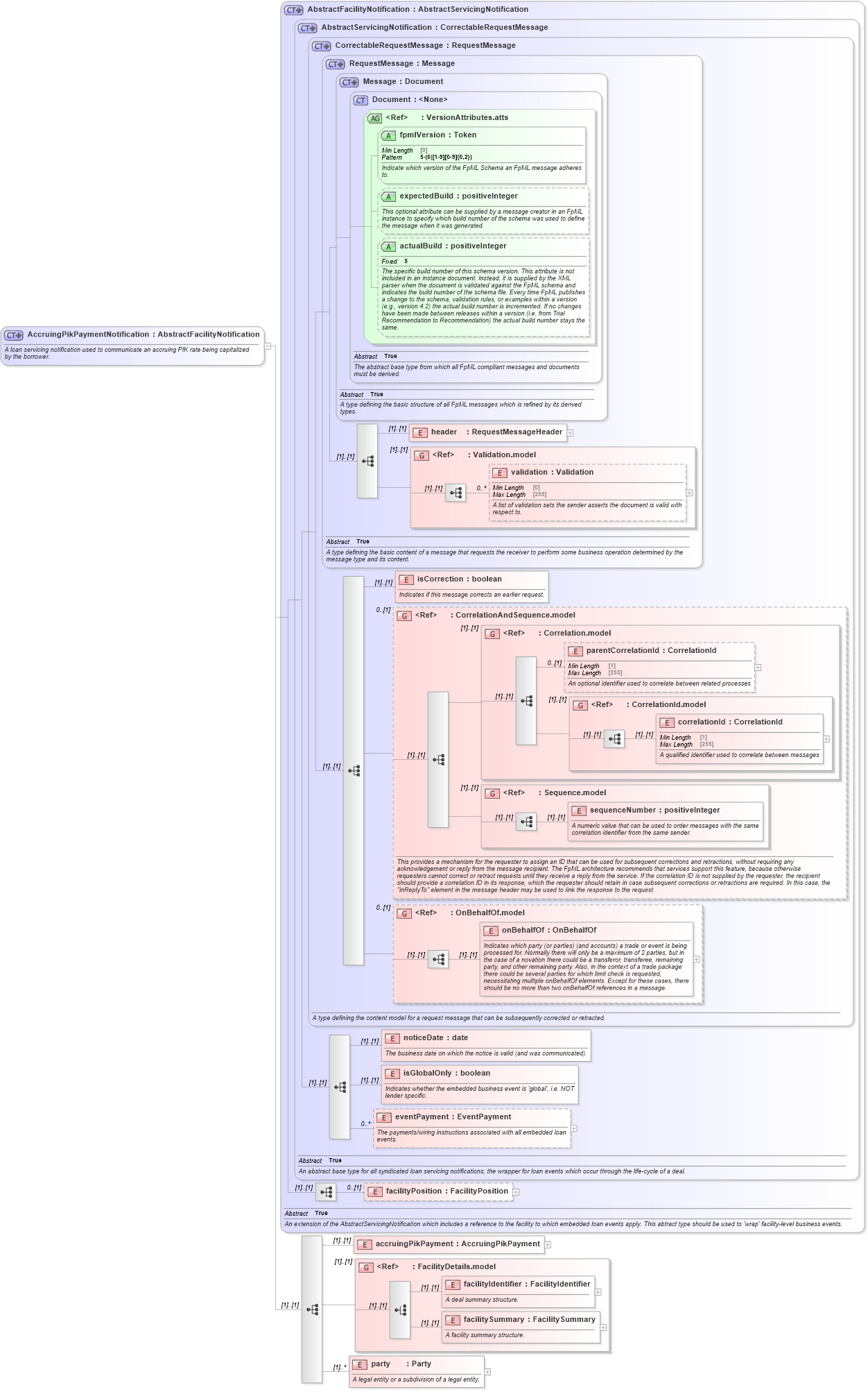 XSD Diagram of AccruingPikPaymentNotification in schema fpml-loan-5-10_xsd (Financial products Markup Language (FpML®))