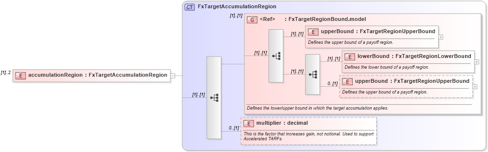 XSD Diagram of accumulationRegion in schema fpml-fx-targets-5-10_xsd (Financial products Markup Language (FpML®))