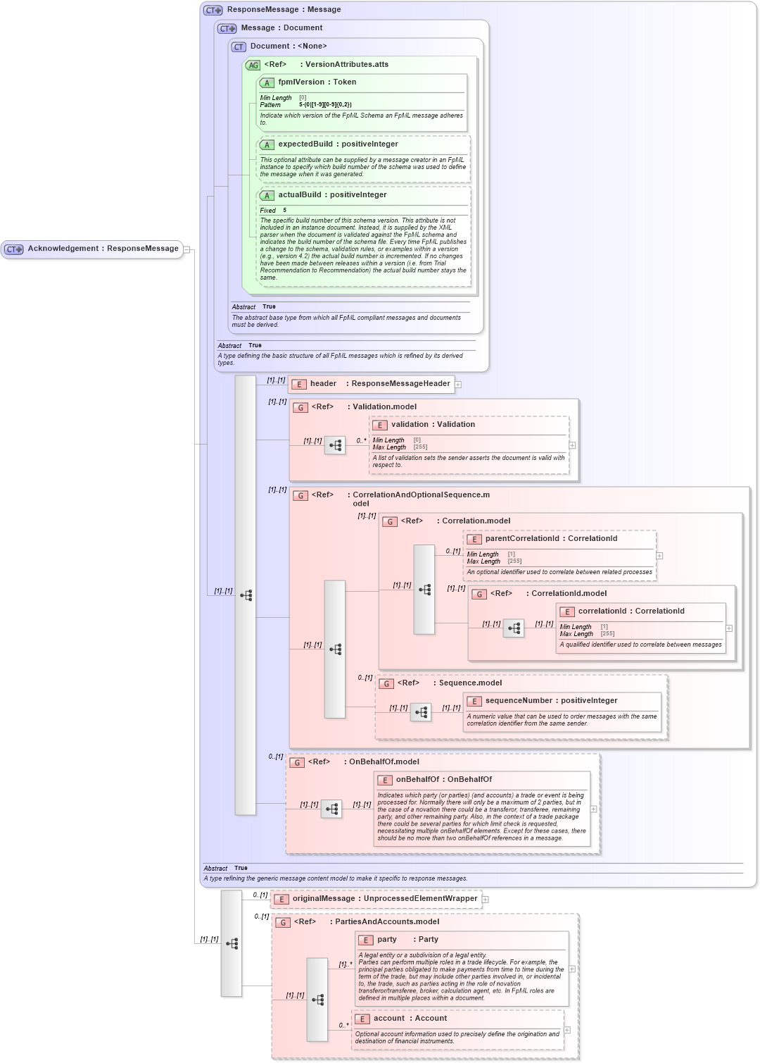 XSD Diagram of Acknowledgement in schema fpml-msg-5-10_xsd (Financial products Markup Language (FpML®))