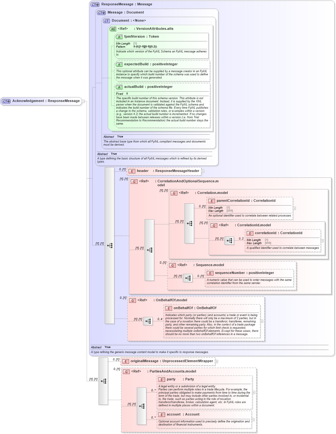 XSD Diagram of Acknowledgement in schema fpml-msg-5-10_xsd4 (Financial products Markup Language (FpML®))