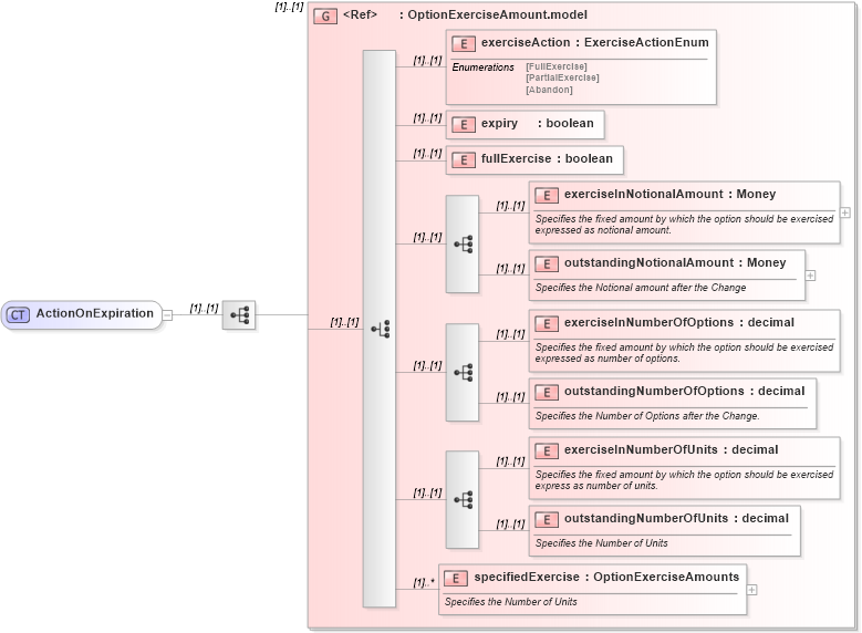 XSD Diagram of ActionOnExpiration in schema fpml-business-events-5-10_xsd (Financial products Markup Language (FpML®))